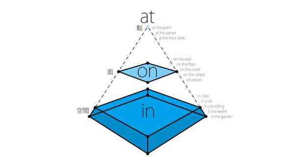 介词选择题的讲解方法—空间示意对比