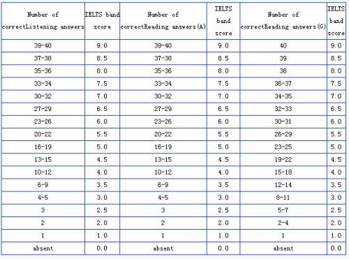 雅思成绩是怎么计算的