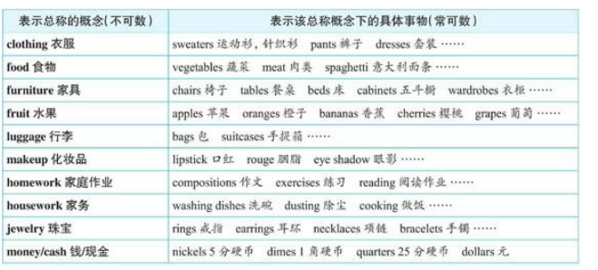 表示总数不可数