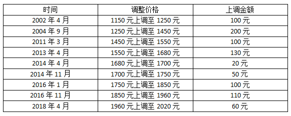 历年雅思考试费用